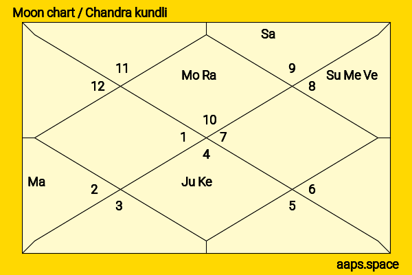 Harshal Patel chandra kundli or moon chart